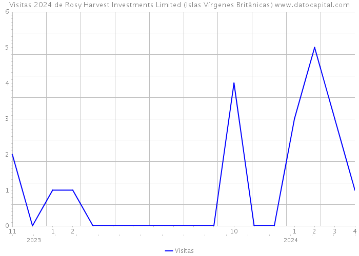 Visitas 2024 de Rosy Harvest Investments Limited (Islas Vírgenes Británicas) 