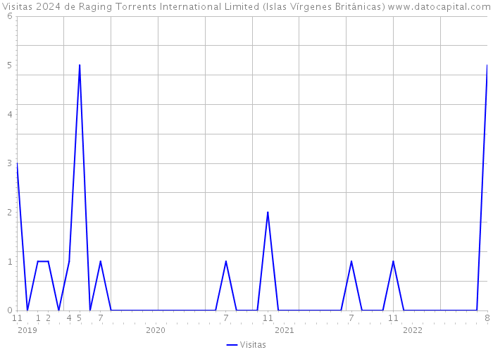 Visitas 2024 de Raging Torrents International Limited (Islas Vírgenes Británicas) 