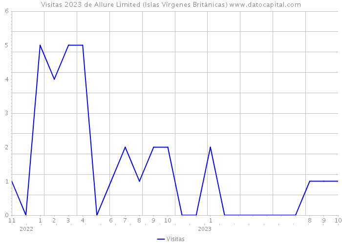 Visitas 2023 de Allure Limited (Islas Vírgenes Británicas) 