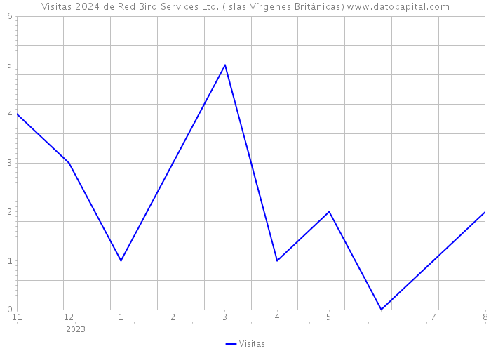 Visitas 2024 de Red Bird Services Ltd. (Islas Vírgenes Británicas) 