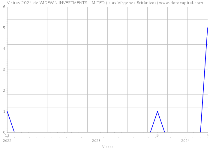 Visitas 2024 de WIDEWIN INVESTMENTS LIMITED (Islas Vírgenes Británicas) 