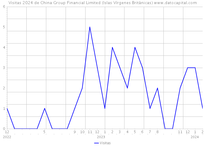 Visitas 2024 de China Group Financial Limited (Islas Vírgenes Británicas) 