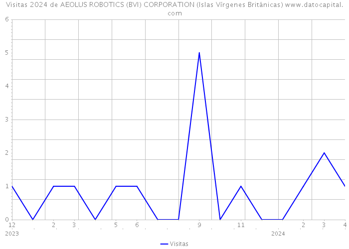 Visitas 2024 de AEOLUS ROBOTICS (BVI) CORPORATION (Islas Vírgenes Británicas) 