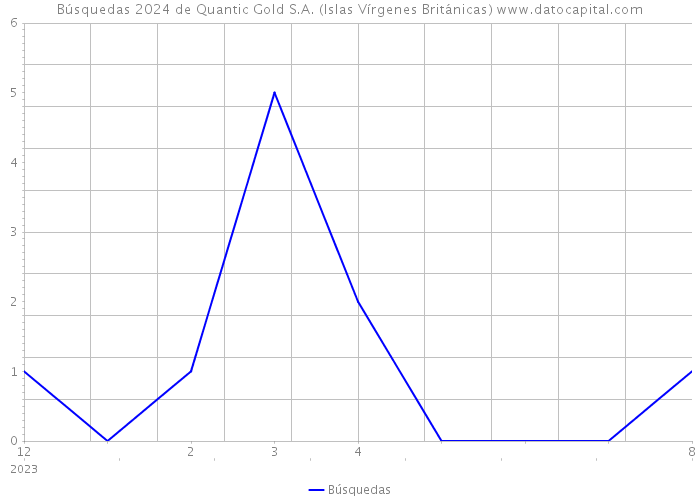 Búsquedas 2024 de Quantic Gold S.A. (Islas Vírgenes Británicas) 
