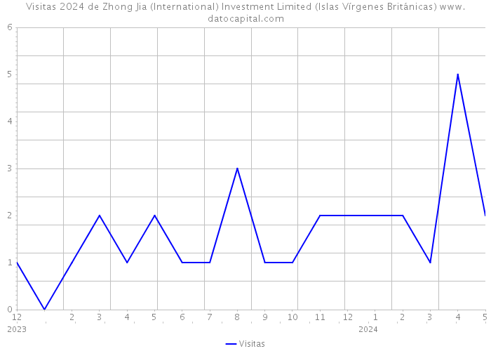 Visitas 2024 de Zhong Jia (International) Investment Limited (Islas Vírgenes Británicas) 