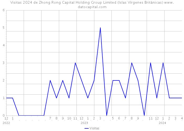 Visitas 2024 de Zhong Rong Capital Holding Group Limited (Islas Vírgenes Británicas) 
