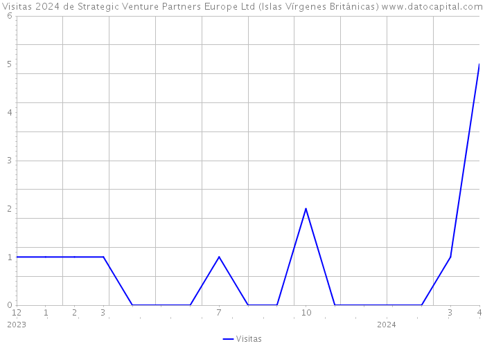 Visitas 2024 de Strategic Venture Partners Europe Ltd (Islas Vírgenes Británicas) 