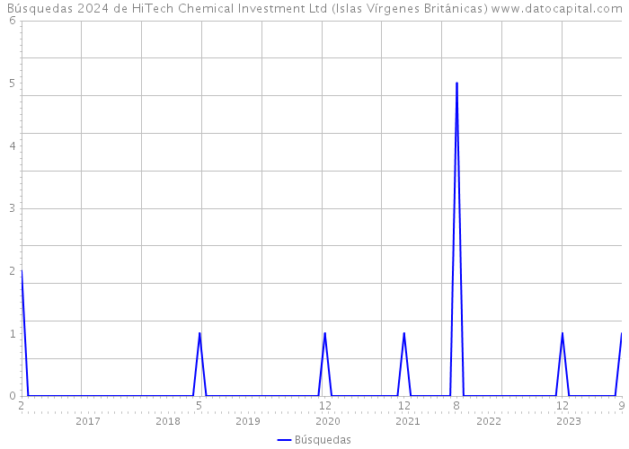 Búsquedas 2024 de HiTech Chemical Investment Ltd (Islas Vírgenes Británicas) 