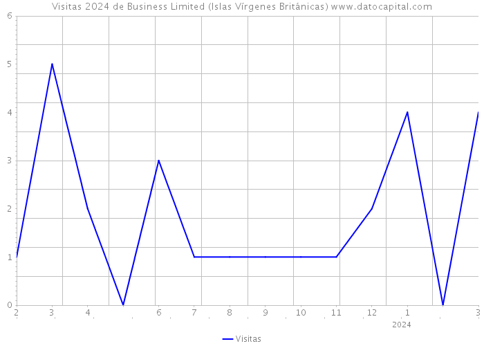 Visitas 2024 de Business Limited (Islas Vírgenes Británicas) 