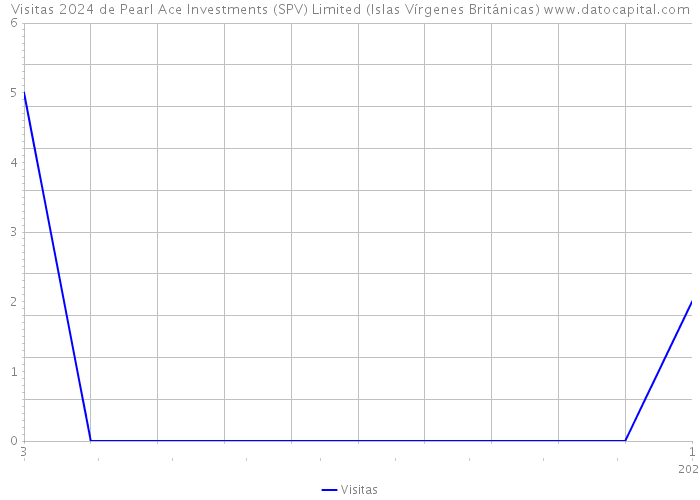 Visitas 2024 de Pearl Ace Investments (SPV) Limited (Islas Vírgenes Británicas) 