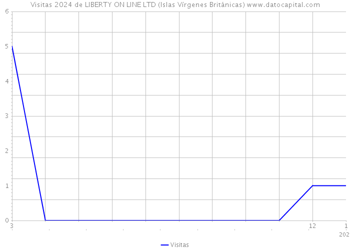 Visitas 2024 de LIBERTY ON LINE LTD (Islas Vírgenes Británicas) 