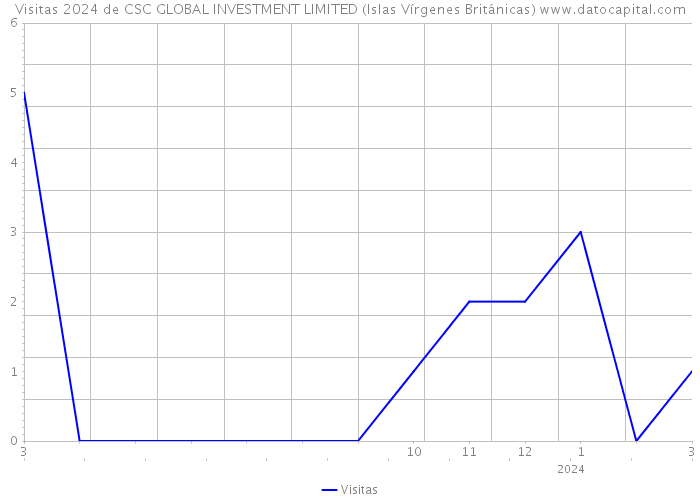 Visitas 2024 de CSC GLOBAL INVESTMENT LIMITED (Islas Vírgenes Británicas) 