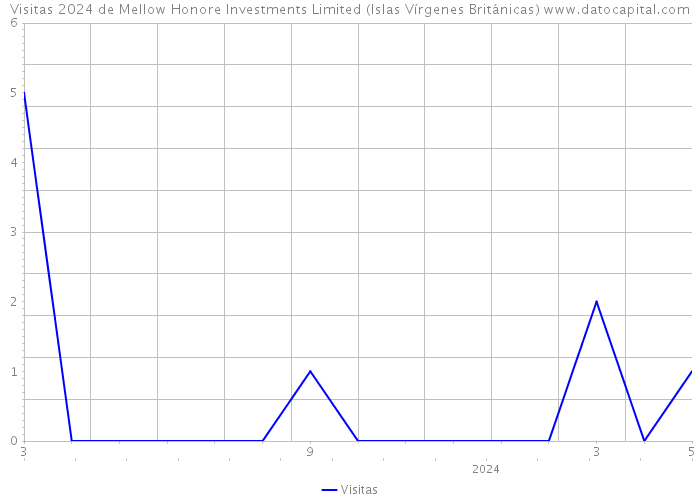 Visitas 2024 de Mellow Honore Investments Limited (Islas Vírgenes Británicas) 