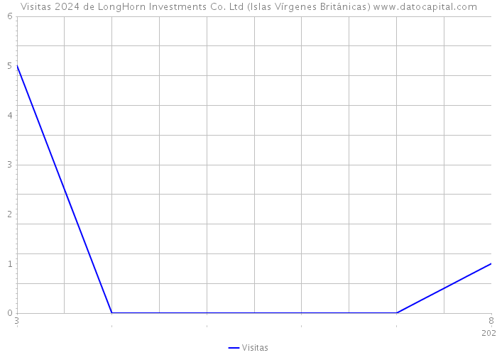 Visitas 2024 de LongHorn Investments Co. Ltd (Islas Vírgenes Británicas) 