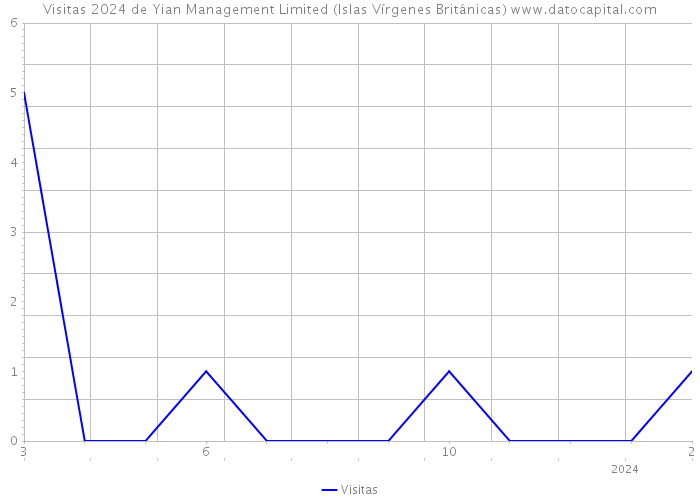 Visitas 2024 de Yian Management Limited (Islas Vírgenes Británicas) 