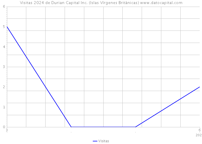Visitas 2024 de Durian Capital Inc. (Islas Vírgenes Británicas) 