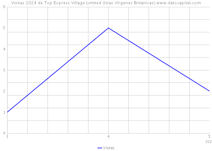Visitas 2024 de Top Express Village Limited (Islas Vírgenes Británicas) 