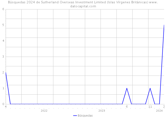 Búsquedas 2024 de Sutherland Overseas Investment Limited (Islas Vírgenes Británicas) 