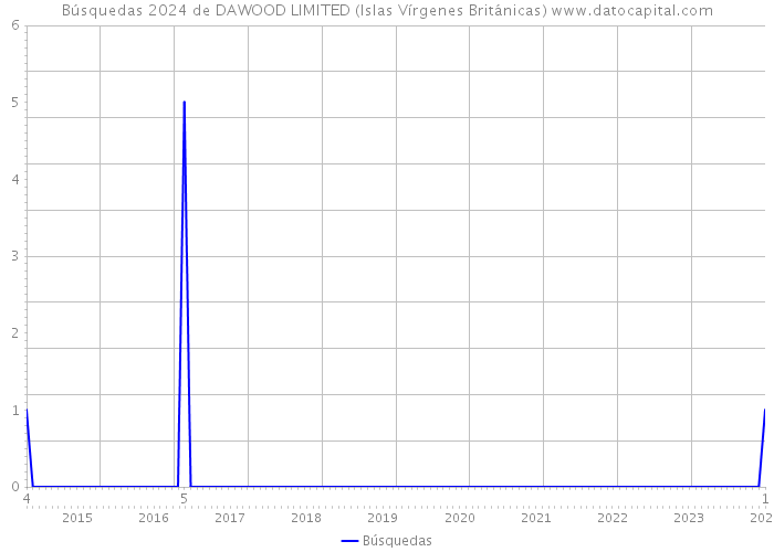 Búsquedas 2024 de DAWOOD LIMITED (Islas Vírgenes Británicas) 