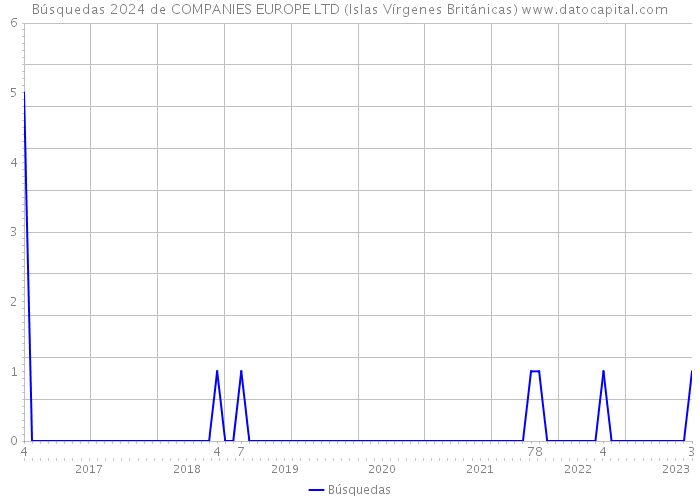 Búsquedas 2024 de COMPANIES EUROPE LTD (Islas Vírgenes Británicas) 
