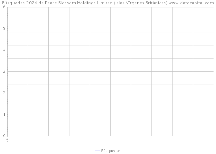 Búsquedas 2024 de Peace Blossom Holdings Limited (Islas Vírgenes Británicas) 