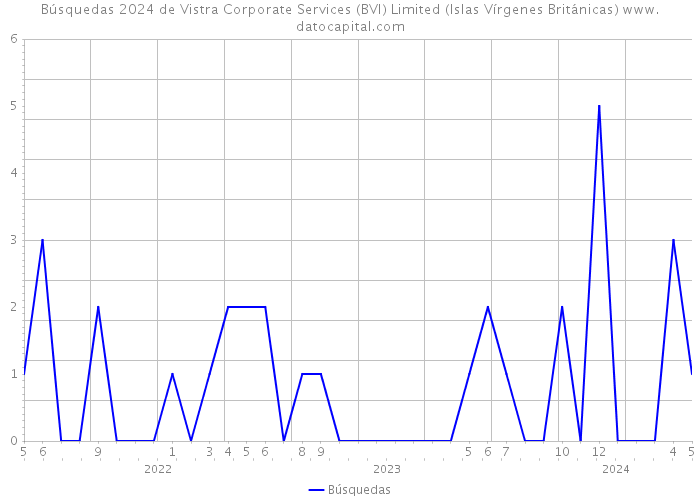 Búsquedas 2024 de Vistra Corporate Services (BVI) Limited (Islas Vírgenes Británicas) 