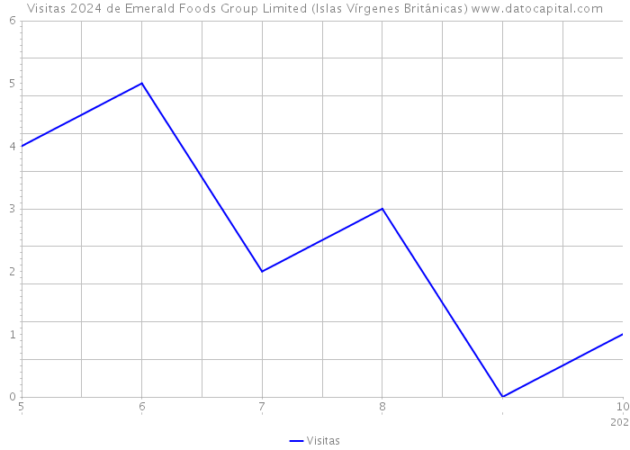 Visitas 2024 de Emerald Foods Group Limited (Islas Vírgenes Británicas) 