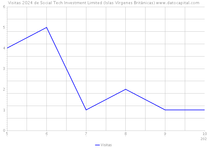 Visitas 2024 de Social Tech Investment Limited (Islas Vírgenes Británicas) 