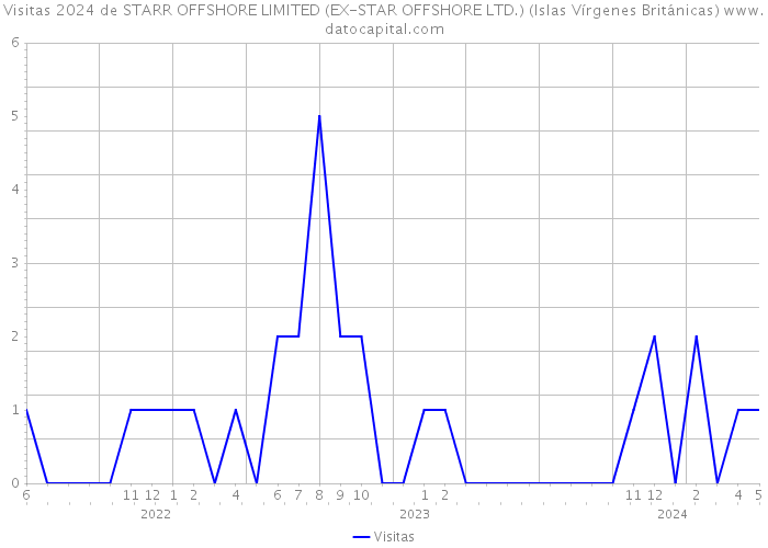 Visitas 2024 de STARR OFFSHORE LIMITED (EX-STAR OFFSHORE LTD.) (Islas Vírgenes Británicas) 