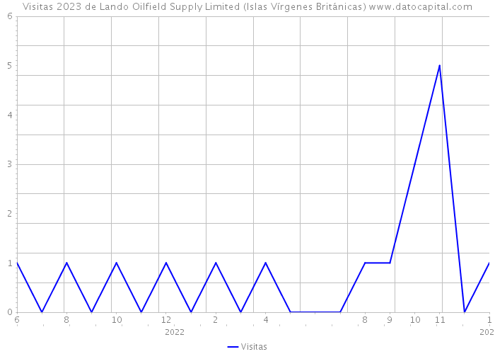 Visitas 2023 de Lando Oilfield Supply Limited (Islas Vírgenes Británicas) 