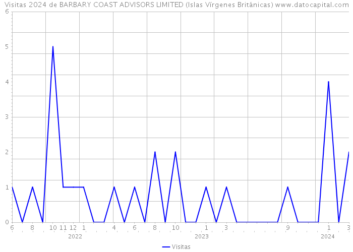 Visitas 2024 de BARBARY COAST ADVISORS LIMITED (Islas Vírgenes Británicas) 