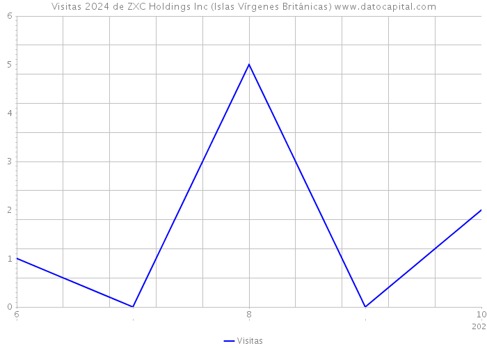 Visitas 2024 de ZXC Holdings Inc (Islas Vírgenes Británicas) 