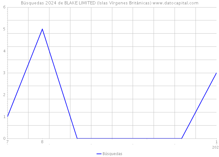 Búsquedas 2024 de BLAKE LIMITED (Islas Vírgenes Británicas) 
