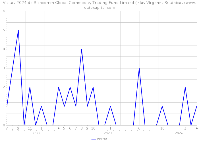 Visitas 2024 de Richcomm Global Commodity Trading Fund Limited (Islas Vírgenes Británicas) 