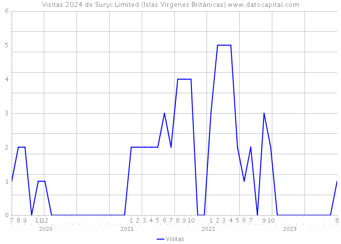 Visitas 2024 de Suryc Limited (Islas Vírgenes Británicas) 