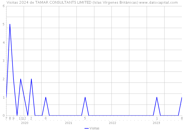 Visitas 2024 de TAMAR CONSULTANTS LIMITED (Islas Vírgenes Británicas) 
