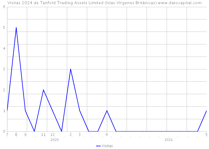Visitas 2024 de Tanfold Trading Assets Limited (Islas Vírgenes Británicas) 
