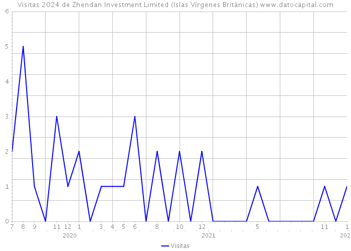 Visitas 2024 de Zhendan Investment Limited (Islas Vírgenes Británicas) 