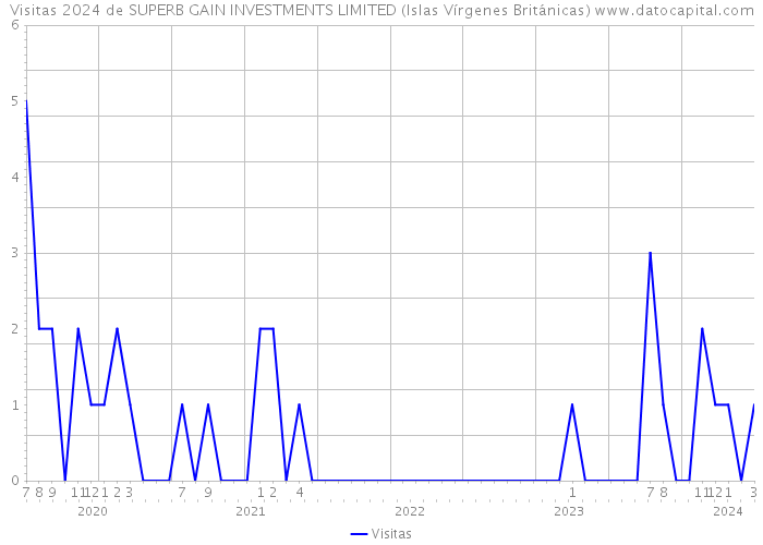 Visitas 2024 de SUPERB GAIN INVESTMENTS LIMITED (Islas Vírgenes Británicas) 