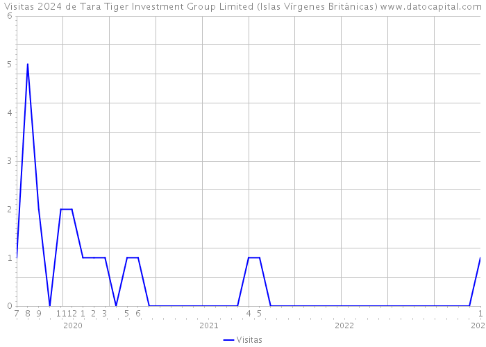 Visitas 2024 de Tara Tiger Investment Group Limited (Islas Vírgenes Británicas) 