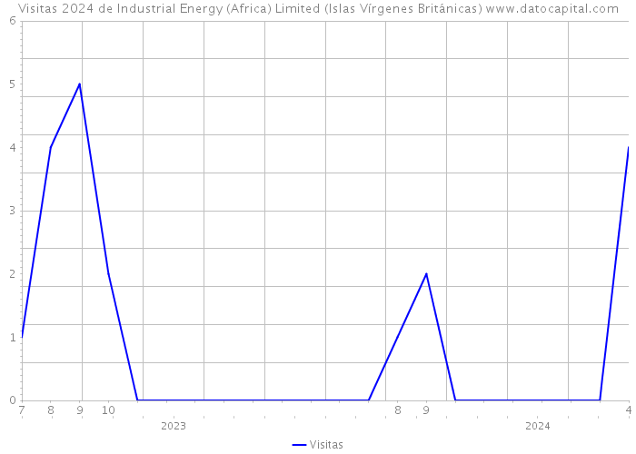 Visitas 2024 de Industrial Energy (Africa) Limited (Islas Vírgenes Británicas) 