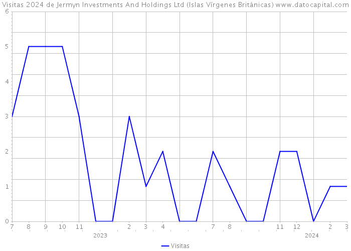 Visitas 2024 de Jermyn Investments And Holdings Ltd (Islas Vírgenes Británicas) 
