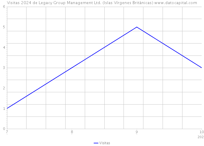 Visitas 2024 de Legacy Group Management Ltd. (Islas Vírgenes Británicas) 