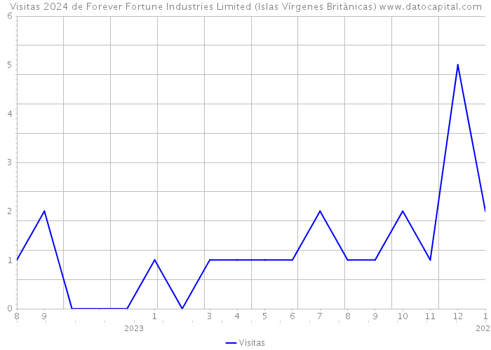 Visitas 2024 de Forever Fortune Industries Limited (Islas Vírgenes Británicas) 