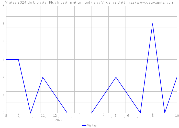 Visitas 2024 de Ultrastar Plus Investment Limited (Islas Vírgenes Británicas) 
