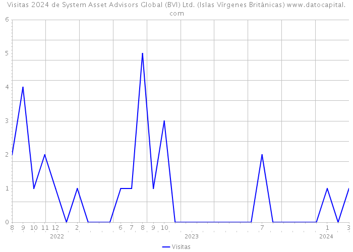 Visitas 2024 de System Asset Advisors Global (BVI) Ltd. (Islas Vírgenes Británicas) 