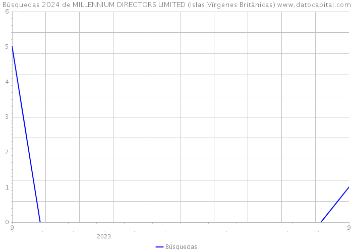 Búsquedas 2024 de MILLENNIUM DIRECTORS LIMITED (Islas Vírgenes Británicas) 