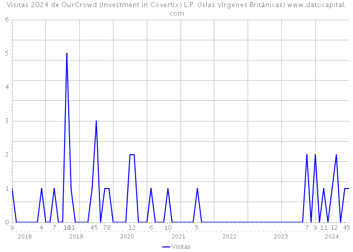 Visitas 2024 de OurCrowd (Investment in Covertix) L.P. (Islas Vírgenes Británicas) 