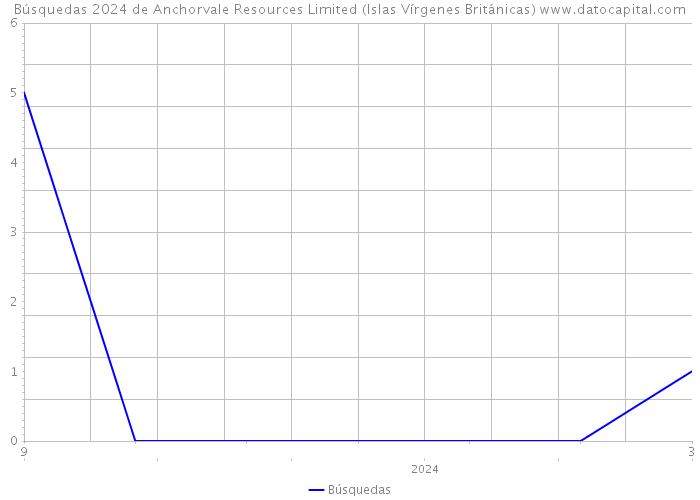 Búsquedas 2024 de Anchorvale Resources Limited (Islas Vírgenes Británicas) 