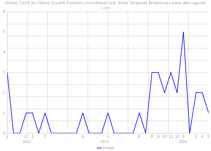 Visitas 2024 de China Growth Partners Investment Ltd. (Islas Vírgenes Británicas) 
